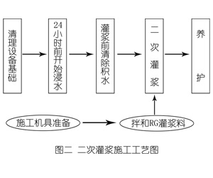 虹口灌浆料施工工艺—文字完整版